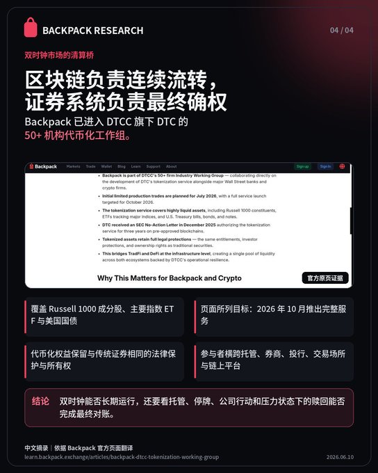 The image shows page 4/4 of a Chinese-language research piece from Backpack titled "双时钟市场的清算" (Liquidation in a Dual-Clock Market), featuring a screenshot of an SEC-cited research article highlighting Backpack's collaboration with DTCC and 50+ institutions to tokenize securities, noting that "the blockchain handles continuous transfer while the securities system handles final settlement." Key takeaways shown include Russell 1000 index and Treasury ETF tokenization, legal protection alignment between tokenized and traditional securities, and a planned SEC No-Action Letter by December 2025. The image directly supports the accompanying post's central question about a "dual clock market," where tokenized stocks trade on Solana 24/7 while traditional equities remain paused, forcing a negotiation over whether on-chain or off-chain prices lead price discovery.