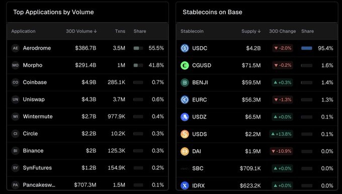 The image displays two tables: "Top Applications by Volume" on the left, ranking platforms like Aerodrome ($386.7B), Morpho ($291.4B), and Coinbase ($4.9B), and "Stablecoin on Base" on the right, led by USDC ($4.2B). It directly supports the post by confirming Aerodrome's #1 ranking with a dominant 55.5% volume share over 30 days, reinforcing the bullish case for stacking $AERO.