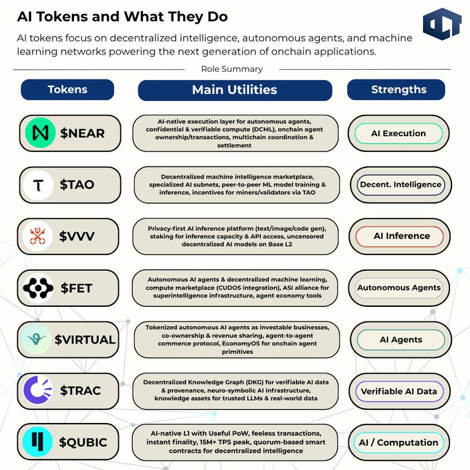 The image shows a chart with various tokens, including TONGS, QTOS, and others, displayed along with their respective strengths and weaknesses. The chart also includes information about the tokens' origins and the networks they are associated with. The text in the image reads "AL TOKENS AND WHATEVER THEY DO".