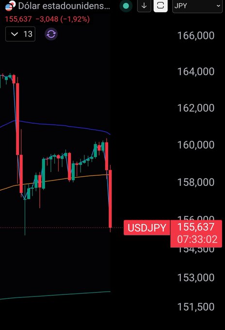 A candlestick chart of the **USDJPY** pair on a dark interface shows a sharp drop to **155,637** (-3,048 / -1.92%), reflecting the massive intervention on the Yen referenced in the post. The timestamp reads **07:33:02**, and the price action visualizes the sudden weakening of the dollar against the yen discussed in the commentary.