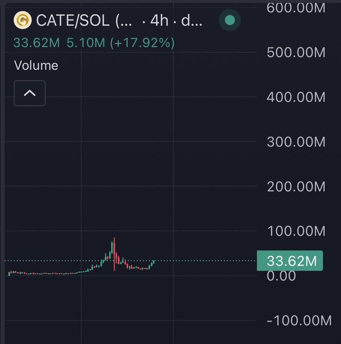 A trading chart for the CATE/SOL cryptocurrency pair showing a 4-hour interval with volume at 33.62M and price gain of +17.92%, displayed on a dark background with candlestick patterns.