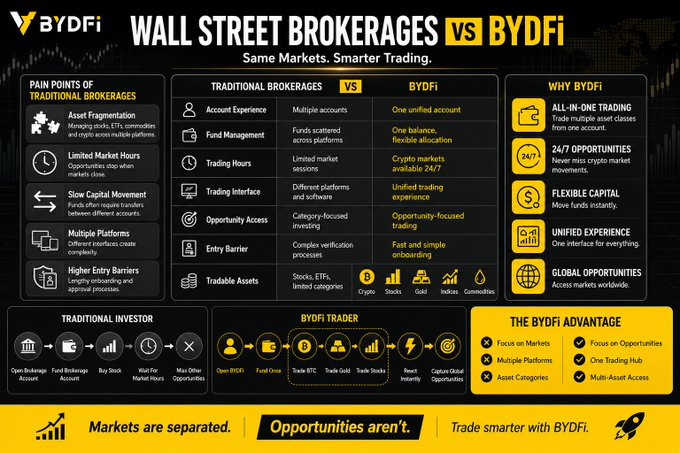 The image depicts a comparison between Wall Street Brokers (byframe) and BYDI (BidFI), both focusing on cryptocurrency trading platforms. Byframe offers traditional brokers services, while BidFI is a newer technology-based platform that provides various advantages over traditional brokerages in terms of functionality and user experience. The post highlights the benefits of using BYDFi for trading purposes by explaining how it simplifies the process with its one-stop service and offers multiple financial products. By understanding these features, potential users can decide whether to switch between platforms based on their trading needs and preferences.