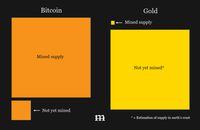 An infographic comparing Bitcoin and Gold supply, showing Bitcoin's mined supply as a large orange square with 'Not yet mined' portion, versus Gold's largely unmined supply in earth's crust.