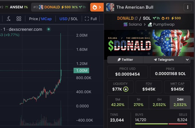 A Dexscreener chart shows "$DONALD" (The American Bull) on the SOL/Solana network via PumpSwap reaching a $1M market cap with a 2,032% gain in 24 hours, matching the post's celebration of smashing the $1M milestone and wicking to $2M, while promoting airdrop points for interactions.