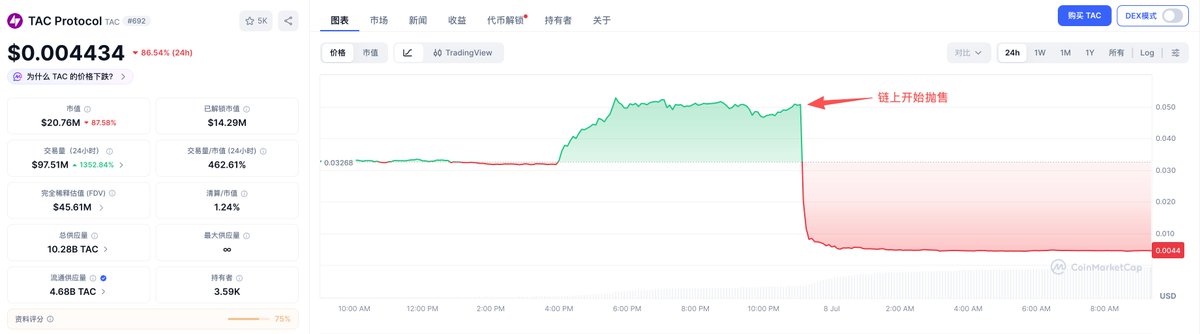 A CoinMarketCap-style price chart for TAC Protocol (TAC token), showing a price of $0.004434 (down 86.54% in 24h) with a market cap of $20.76M, and a chart with Chinese text indicating 'on-chain selling began' where the price dramatically dropped from around $0.05.