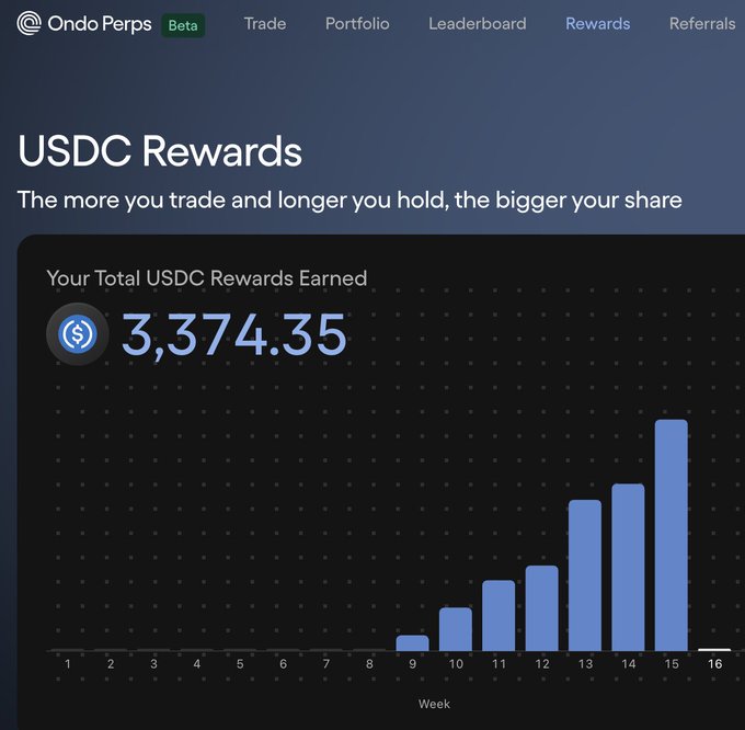 The image displays a USDC Rewards dashboard for Ondo Perps showing total earnings of $3,374.35 with a bar chart tracking weekly rewards growth from weeks 9-16, illustrating the steady accumulation that supports the post's claim of annualized 15-30% returns through trading and holding positions.