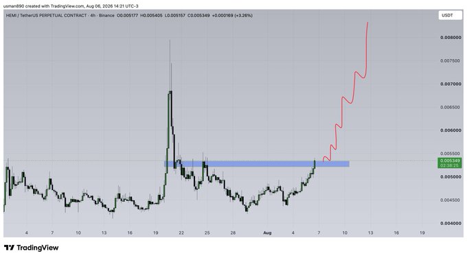 A TradingView 4-hour chart of $HEMI/USDT Perpetual Contract on Binance shows a recent breakout above a consolidation zone (highlighted in blue) around the 0.0005500 level, with a projected upward price trajectory extending toward 0.0008000. The chart displays price action from early July through mid-August 2026, illustrating bullish momentum following a multi-week sideways range.