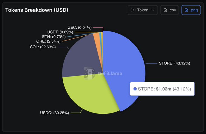 A colorful pie chart on a computer screen with different colored slices representing various data sets such as 'Ethereum', 'USDC', 'USDC', and 'Store'. It also includes an overlay of some numbers, one of them being 13.2m. The screenshot is related to the post where it says: "Friendly reminder..." and "There is a privacy SoV on Solana.".