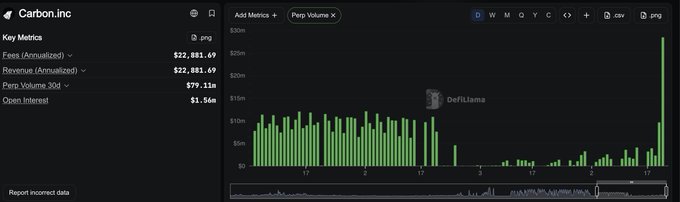 A screenshot from Carbon.inc showing key metrics for Fees ($22,881.69), Revenue ($22,881.69), Perp Volume 30d ($79.11m), and Open Interest ($1.56m), alongside a DefiLlama Perp Volume chart.