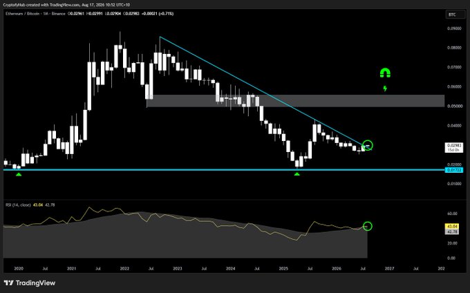 A TradingView weekly Bitcoin chart (ETH/BTC pair) shows a long-term downtrend with a descending trendline and horizontal support zone highlighted in cyan, with RSI at 43.64 and circles marking recent and potential reversal points.