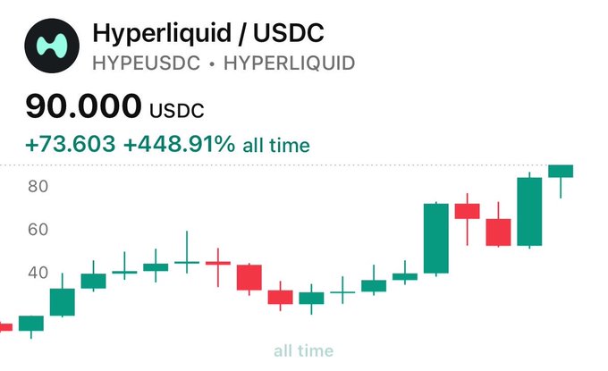 A financial chart for 'Hyperliquid / USDC' (HYPEUSDC) showing an all-time price of 90.000 USDC, a massive gain of +448.91%. The candlestick chart displays a strong overall uptrend with green and red candles.