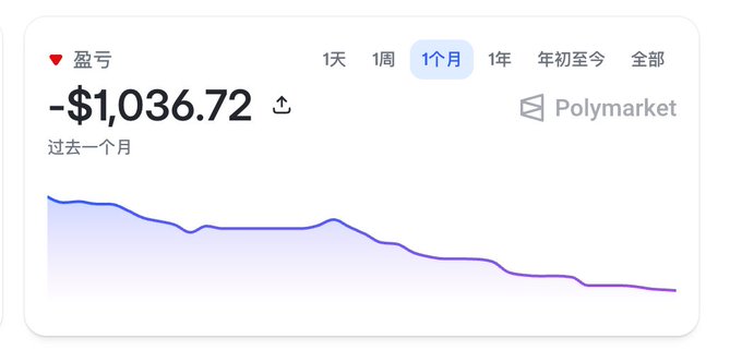 A financial chart in Chinese showing a profit/loss (盈亏) of '-$1,036.72' over the past month (1个月) on the Polymarket platform, with a purple line graph trending downward.