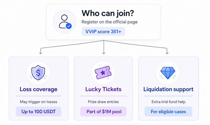 This image outlines MEXC's futures loss coverage campaign, detailing benefits like "Loss coverage" up to 100 USDT, "Lucky Tickets" for prize draws (part of a $1M pool), and "Liquidation support" for eligible cases, all requiring registration and a VVIP score of 351+.