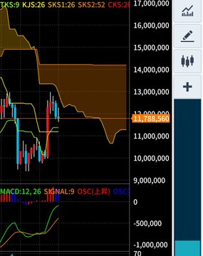 A financial chart showing a downward price trend with levels around 11,763,500 and indicators for SKS1:26, SKS2:52, and CKS:2.