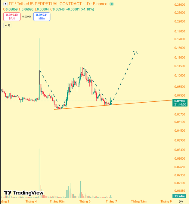 A Binance daily chart of the **FF/USDT Perpetual Contract** showing a price of **0.06940 (+1.18%)**, with the ticker bouncing off an ascending orange trendline support near **0.0570–0.0600** and a dashed projection pointing toward ~**0.13–0.15**, visually aligning with the post's claim of renewed buying interest after a corrective pullback.