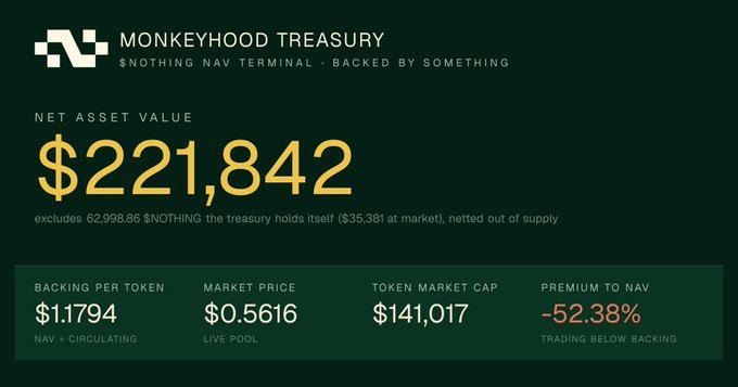 A dark green financial dashboard titled 'MONKEYHOOD TREASURY' showing a Net Asset Value of $221,842, with a backing per token of $1.1794 and a market price of $0.5616.
