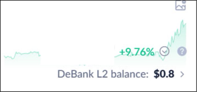 A financial chart screenshot showing a line graph with a +9.76% increase and text reading 'DeBank L2 balance: $0.8'.