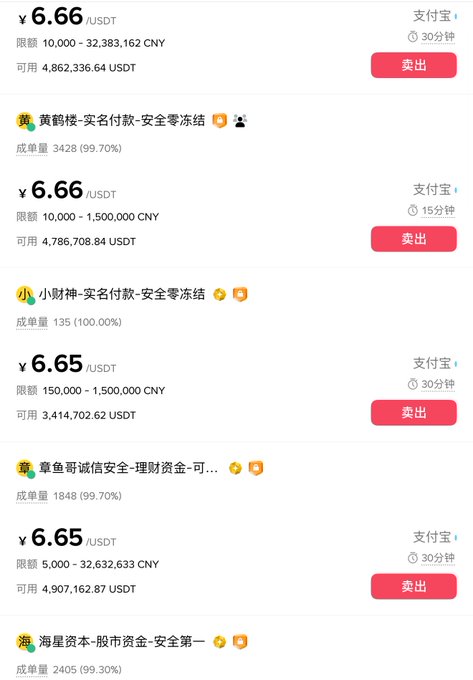 A cryptocurrency trading interface displaying multiple USDT/CNY sell offers at ¥6.66 and ¥6.65 with various Chinese merchant names and limits ranging from thousands to millions of CNY.