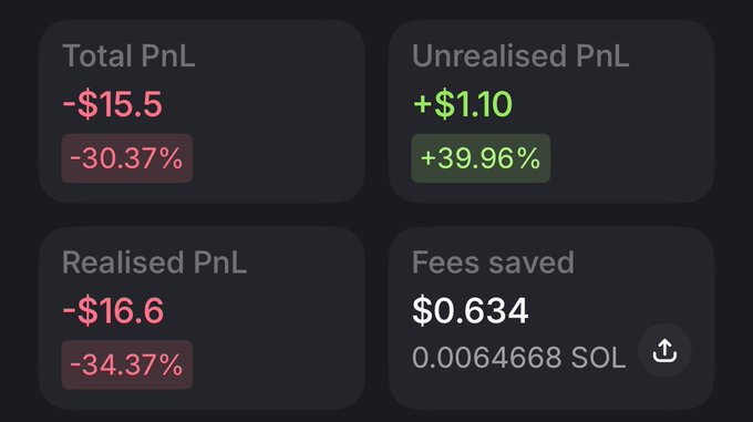 A dashboard screenshot displays crypto trading losses, showing a Total PnL of -$15.5 (-30.37%), an Unrealised PnL of +$1.10 (+39.96%), a Realised PnL of -$16.6 (-34.37%), and Fees saved of $0.634 (0.0064668 SOL), serving as visual evidence of the poster's meme coin losses referenced in their caption.