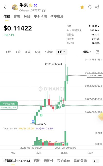 A Binance trading chart displays the "牛來" (Oxbeea) token at $0.11422, up 38.14%, with a 1-day candlestick chart showing a recent peak at $0.14167 before pulling back, alongside a market cap of $114.22M and 54.12K holders—visually illustrating the launch-day volatility referenced in the post comparing $Niulai's rapid rise and pullback to $Cashcat's meme performance.