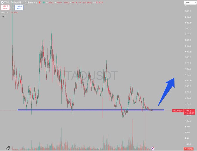 A TradingView chart showing TAO/USDT price action with a horizontal support line, a blue arrow pointing upward, and a +11.97% change.