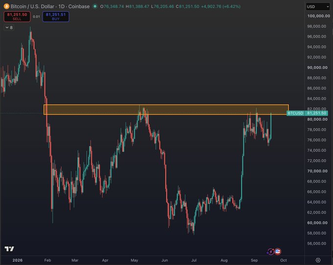 A daily Bitcoin/USD chart on Coinbase shows the price (BTCUSD at $81,251.50, up 6.42%) testing a highlighted orange resistance zone between approximately $81,000 and $83,000, marking the only other instances in 2026 where BTC has reached these elevated levels since the early-year peak near $97,000.