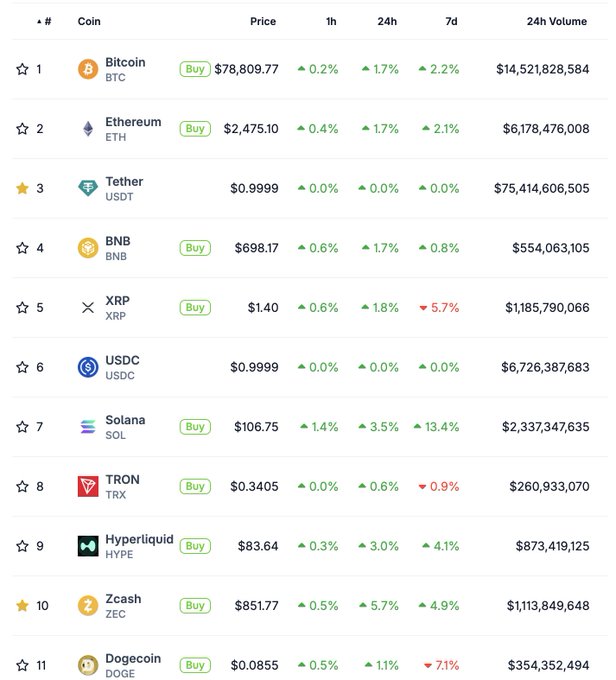 A cryptocurrency market ranking table shows Zcash (ZEC) at #10 with a price of $851.77 and a 5.7% 24h gain, Bitcoin at #1 ($78,809.77), and Ethereum at #2 ($2,475.10), confirming Zcash's entry into the top 10 as noted in the post.