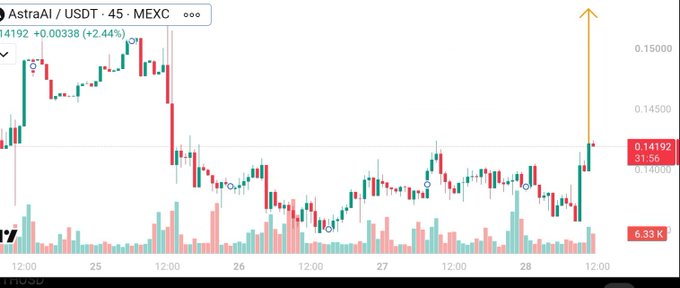 Candlestick trading chart for 'AstraAI / USDT' pair on MEXC exchange showing a 45-minute timeframe with current price at 0.14192 (+2.24%) and a prominent yellow arrow indicating a strong upward price movement.