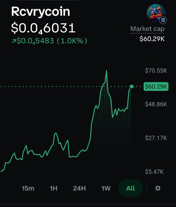 A cryptocurrency chart shows Rcvrycoin priced at $0.046031 with an All-time market cap chart trending upward to $60.29K.
