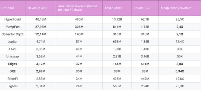 A table titled with columns "Protocol," "Revenue 30D," "Annualized revenue (based on past 30 days)," "Token Mcap," "Token FDV," and "Mcap/Yearly revenue" compares valuation metrics across ten crypto protocols including Hyperliquid ($485M revenue, 28.5X), PumpFun ($335M, 2.4X), and ORE ($35M, 0.94X), illustrating the post's analysis highlighting ORE, Collector Crypt, and PumpFun as the most undervalued projects based on their low Mcap-to-revenue ratios.