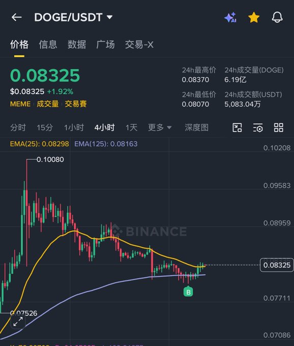 A Binance cryptocurrency chart displaying the DOGE/USDT trading pair priced at $0.08325, showing price fluctuations over a 4-hour interval.