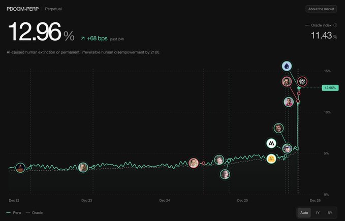 A chart from Polymarket's DOOM-PERP perpetual contract shows a sharp spike to 12.96%, up 68 bps, representing the probability of AI-caused human extinction or permanent disempowerment by 2100.