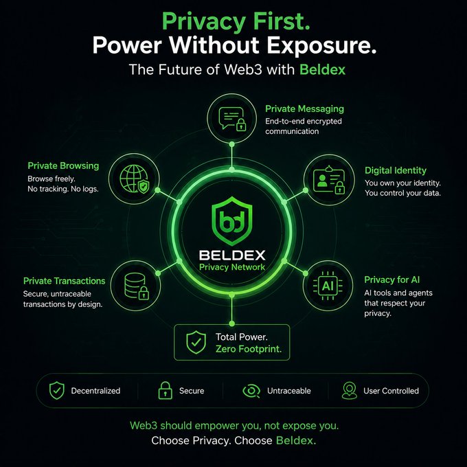 An advertisement for Beldex Privacy Network reads 'Privacy First. Power Without Exposure. The Future of Web3 with Beldex' and highlights features like Private Messaging, Digital Identity, Private Browsing, Privacy for AI, and Private Transactions.
