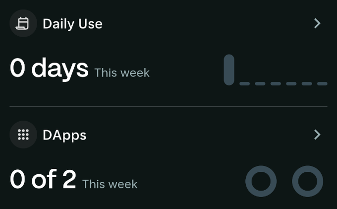 A screenshot of an app interface displaying '0 days This week' under 'Daily Use' and '0 of 2 This week' under 'DApps'.