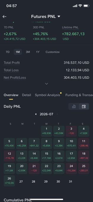 A futures trading PnL dashboard showing 7D PNL of +$2.67%, 30D PNL of +45.76%, and lifetime PNL of +782,667.13 USD, with a calendar view displaying July 2026 daily profits and losses—including the -$10,26K loss on July 24 that the post references, alongside totals showing $12,133.94 in total losses offset by a net profit of $304,403.15.