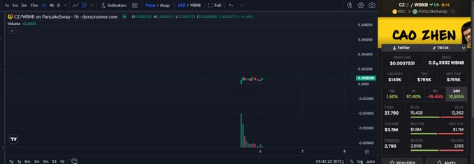 A cryptocurrency trading chart on dexscreener.com showing the token 'CZ/WBNB on PancakeSwap' with low volume, alongside a meme featuring a man labeled 'CAO ZHEN' with CZ and WBNB token metrics.