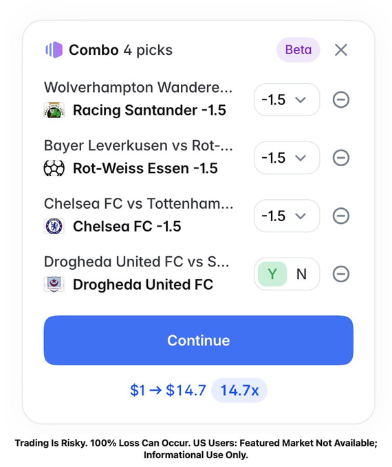 A Polymarket combo bet slip showing 4 picks: Racing Santander -1.5, Rot-Weiss Essen -1.5, Chelsea FC -1.5, and Drogheda United FC (Yes), with a $1 wager yielding a potential 14.7x payout of $14.70, reflecting the user's high-risk "degen combo" entry for a competition.