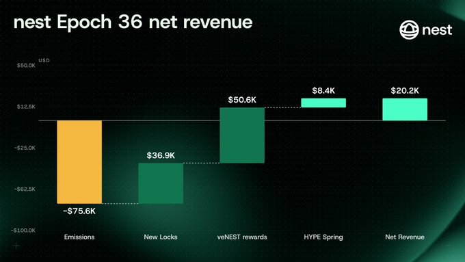 A bar chart titled "nest Epoch 36 net revenue" displaying financial figures including -$75.6K for Emissions, $36.9K for New Locks, $50.6K for veNEST rewards, $8.4K for HYPE Spring, and $20.2K for Net Revenue.