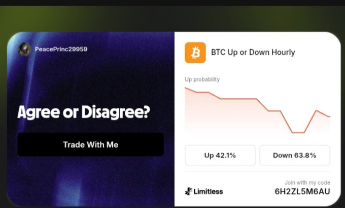 A social media trading promotion featuring 'PeacePrinc29959' with the text 'Agree or Disagree?' and 'Trade With Me', alongside a BTC Up or Down Hourly chart showing Up 42.1% and Down 63.8% probabilities on Limitless.