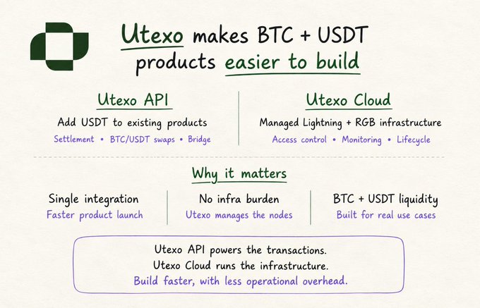 Infographic titled 'Utexo makes BTC + USDT products easier to build,' detailing the Utexo API and Utexo Cloud services for crypto infrastructure.