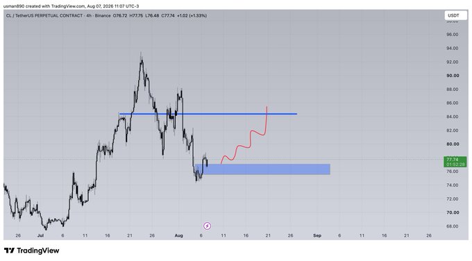 A TradingView 4-hour chart of CL/USDT (TetherUS) perpetual contract on Binance shows the price hovering around 77.75 USDT (+1.02%), with a red line projecting a potential upward move from the highlighted support zone near 76-78 toward the resistance level at 85.