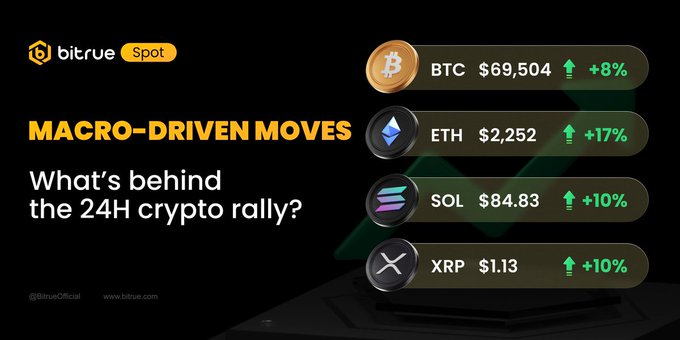 The image is a Bitrue Spot promotional graphic titled "MACRO-DRIVEN MOVES: What's behind the 24H crypto rally?" displaying 24-hour gains for major cryptocurrencies: BTC at $69,504 (+8%), ETH at $2,252 (+17%), SOL at $84.83 (+10%), and XRP at $1.13 (+10%). It complements the post by visually highlighting the macro-driven rally fueled by falling long-end U.S. Treasury yields (30Y at 5.192%, 10Y at 4.649%) and Treasury buybacks, which are easing financial conditions and supporting a rebound in risk assets like these cryptocurrencies.