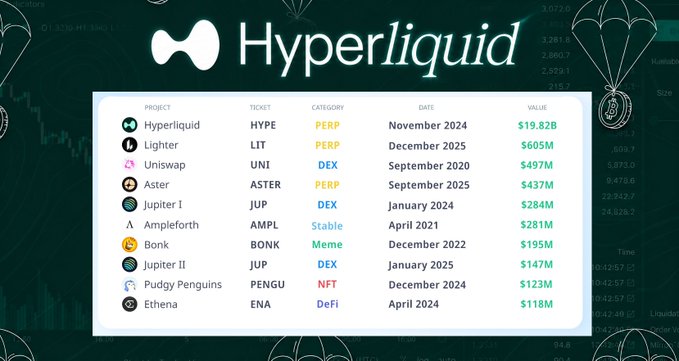 A Hyperliquid airdrop tracker table listing projects including Hyperliquid (HYPE, $19.82B), Lighter (LIT, $605M), Uniswap (UNI, $497M), Aster (ASTER, $437M), Jupiter I (JUP, $284M), Ampleforth (AMPL, $281M), Bonk (BONK, $195M), Jupiter II (JUP, $147M), Pudgy Penguins (PENGU, $123M), and Ethena (ENA, $118M).