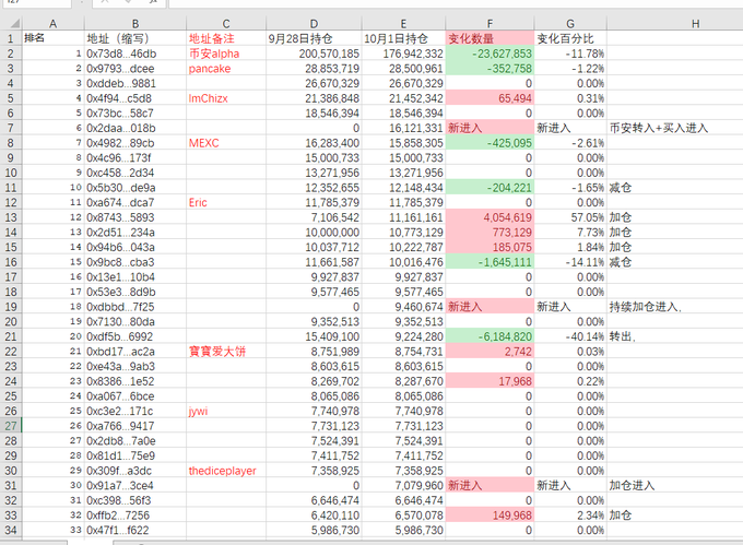 A spreadsheet screenshot displays the top 40 holding addresses for the "$Flork" token, ranked by holdings (e.g., 0x73d8 with ~200,570,185), with key names like "alpha," "pancake," "ImChizz," "MEXC," "Eric," "jywl," and "thediceplayer" annotated in red, alongside columns for October 1st and September 28th balances, change quantities, and change percentages—highlighting notable outflows of -23,621,853 (-11.78%) and -425,095, matching the post's discussion of Binance outflows and token price stability.