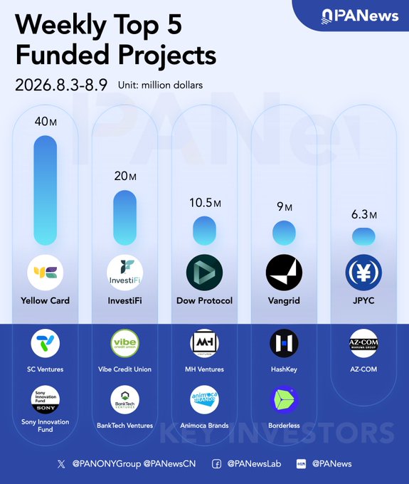 PANews Weekly Top 5 Funded Projects chart (2026.8.3-8.9) showing Yellow Card ($40M), InvestiFi ($20M), Dow Protocol ($10.5M), Vangrid ($9M), and JPYC ($6.3M).