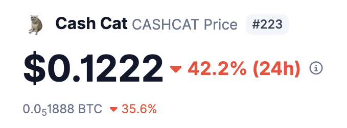 A meme token price chart shows Cash Cat (CASHCAT) at #223 with a price of $0.1222, down 42.2% in 24 hours and 35.6% against BTC, visually confirming the post's claim of a sharp market cap decline from $200M to $120M amid backlash over the Noxa launchpad drama.