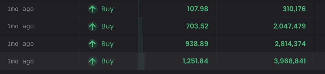 The image shows a trading history with four "Buy" transactions over the past month at increasing prices (107.98, 703.52, 938.89, and 1,251.84) with corresponding volumes reaching up to 3,968,841. This growing accumulation pattern visually supports the poster's hopeful "$3k to $1m" prediction, illustrating a steady build-up of positions as the price climbs higher.