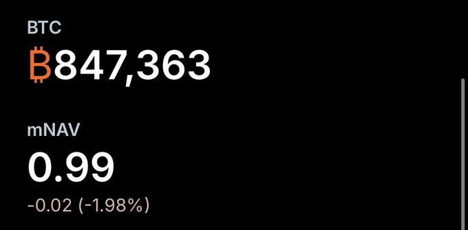 A financial dashboard displays BTC at $847,363 and mNAV at 0.99, down 0.02 (-1.98%), reinforcing the post's claim that MicroStrategy's ($MSTR) premium to NAV has collapsed near parity amid aggressive share dilution.