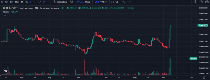 A financial trading chart from dexscreener.com showing 'Hold/WETH' price action in USD over time from April to September, with candlesticks, volume bars, and a significant green price spike on the right side near 0.0001675.
