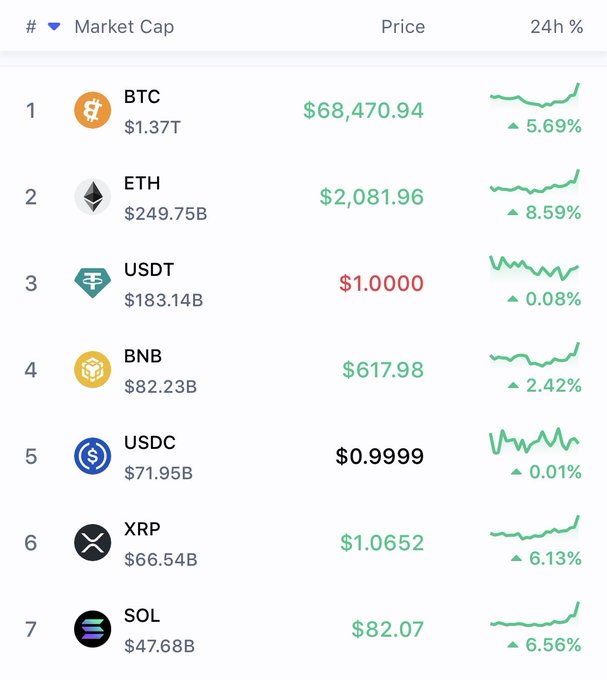 A cryptocurrency market cap ranking table showing top coins: BTC ($68,470.94, +5.69%), ETH ($2,081.96, +8.59%), USDT ($1.0000, +0.08%), BNB ($617.98, +2.42%), USDC ($0.9999, +0.01%), XRP ($1.0652, +6.13%), and SOL ($82.07, +6.56%), all showing upward price movement.